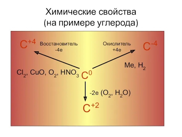 Химические свойства (на примере углерода) С+4 С0 С-4 С+2 Восстановитель