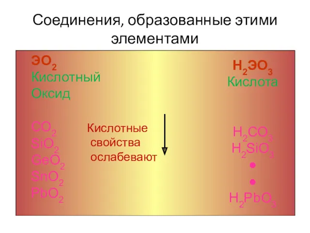 Соединения, образованные этими элементами ЭО2 Кислотный Оксид СО2 SiO2 GeO2