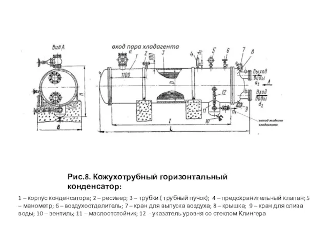 Рис.8. Кожухотрубный горизонтальный конденсатор: 1 – корпус конденсатора; 2 –