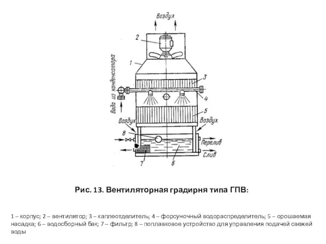 Рис. 13. Вентиляторная градирня типа ГПВ: 1 – корпус; 2