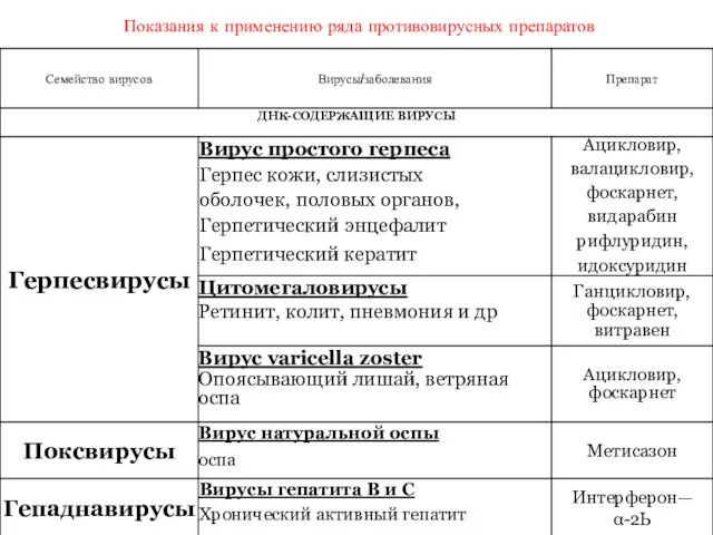 Показания к применению ряда противовирусных препаратов