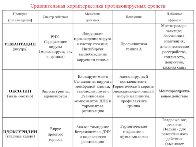 Сравнительная характеристика противовирусных средств