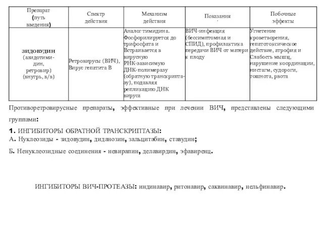 Противоретровирусные препараты, эффективные при лечении ВИЧ, представлены следующими группами: 1.