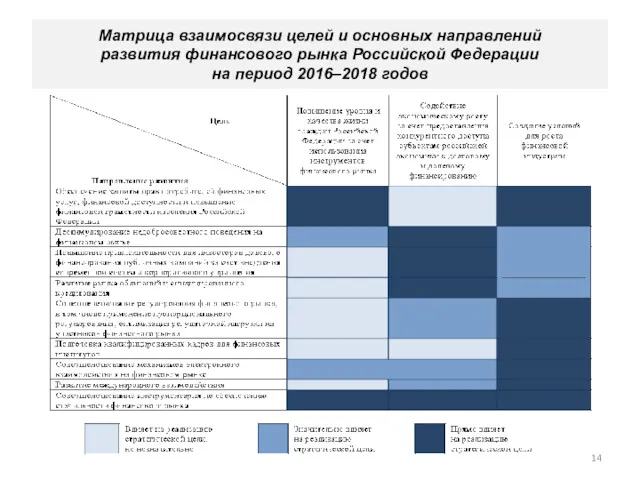 Матрица взаимосвязи целей и основных направлений развития финансового рынка Российской Федерации на период 2016–2018 годов