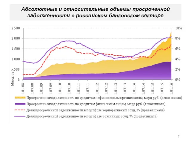 Абсолютные и относительные объемы просроченной задолженности в российском банковском секторе