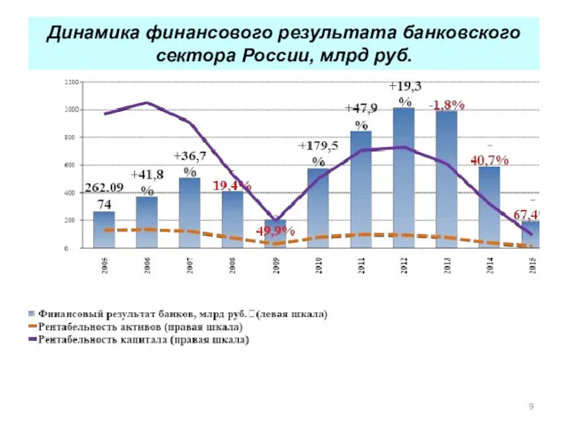 Динамика финансового результата банковского сектора России, млрд руб.