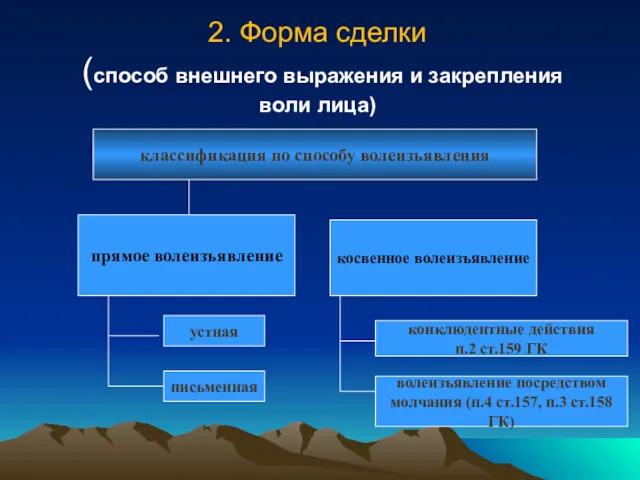 2. Форма сделки (способ внешнего выражения и закрепления воли лица)