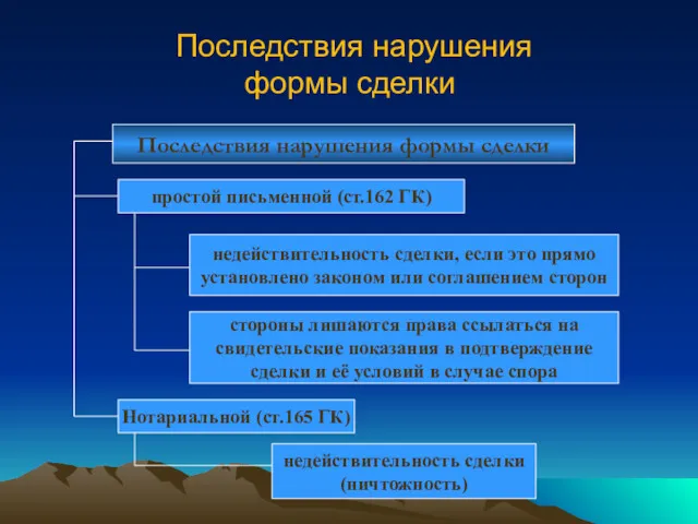 Последствия нарушения формы сделки Последствия нарушения формы сделки простой письменной