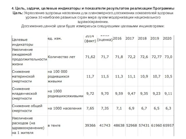 4. Цель, задачи, целевые индикаторы и показатели результатов реализации Программы