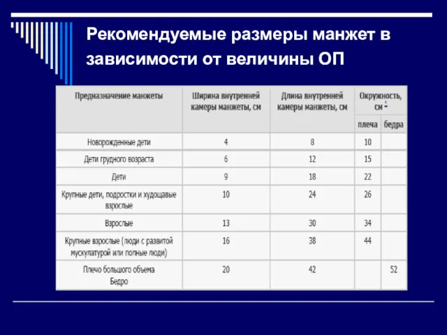 Рекомендуемые размеры манжет в зависимости от величины ОП