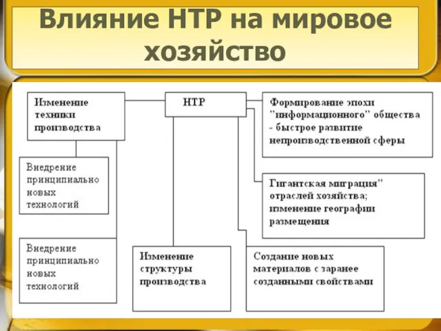 Влияние НТР на мировое хозяйство