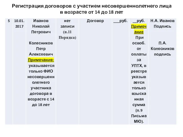 Регистрация договоров с участием несовершеннолетнего лица в возрасте от 14 до 18 лет