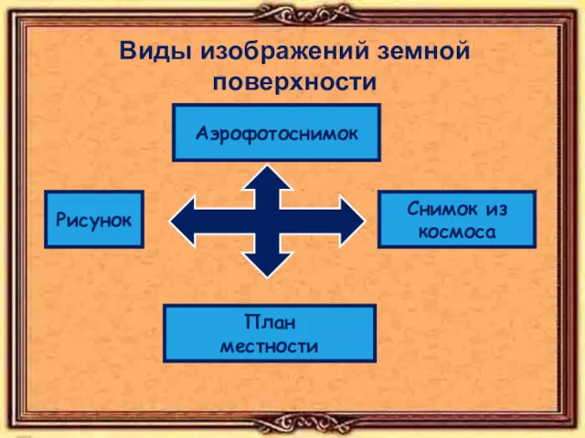 Виды изображений земной поверхности Рисунок Аэрофотоснимок Снимок из космоса План местности