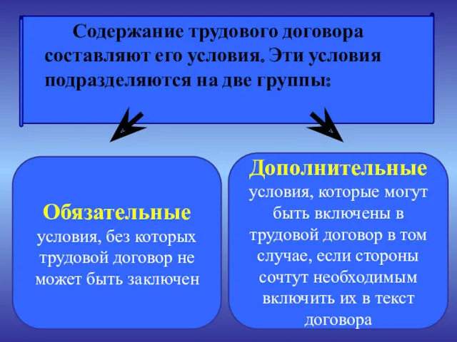 Содержание трудового договора составляют его условия. Эти условия подразделяются на две группы: Обязательные