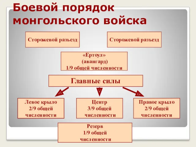 Боевой порядок монгольского войска Сторожевой разъезд Сторожевой разъезд «Ертоул» (авангард)