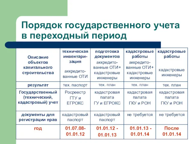 Порядок государственного учета в переходный период