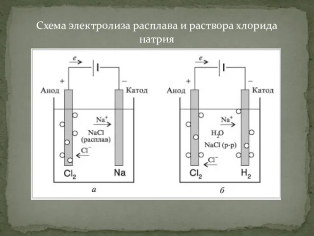 Схема электролиза расплава и раствора хлорида натрия