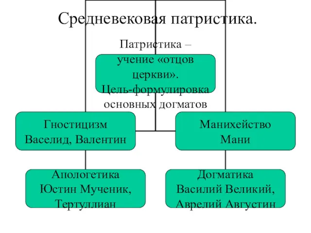 Средневековая патристика.