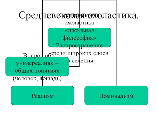 Средневековая схоластика.