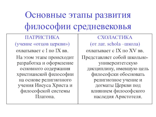 Основные этапы развития философии средневековья ПАТРИСТИКА (учение «отцов церкви») охватывает