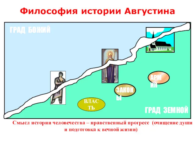 Философия истории Августина ВЛАСТЬ Смысл истории человечества – нравственный прогресс