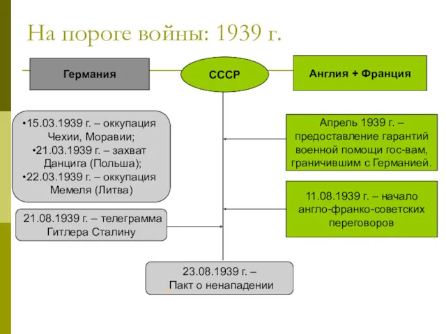 На пороге войны: 1939 г. Германия СССР Англия + Франция