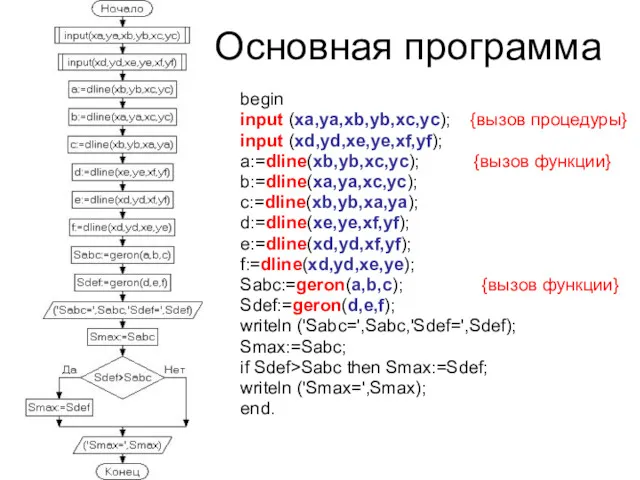 Основная программа begin input (xa,ya,xb,yb,xc,yc); {вызов процедуры} input (xd,yd,xe,ye,xf,yf); a:=dline(xb,yb,xc,yc);