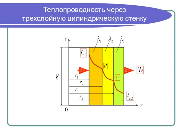 Теплопроводность через трехслойную цилиндрическую стенку