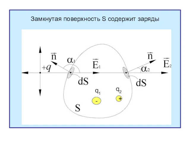 Замкнутая поверхность S содержит заряды - q1 q2 +