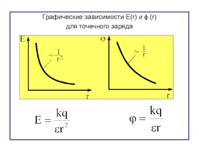 Графические зависимости E(r) и ϕ (r) для точечного заряда
