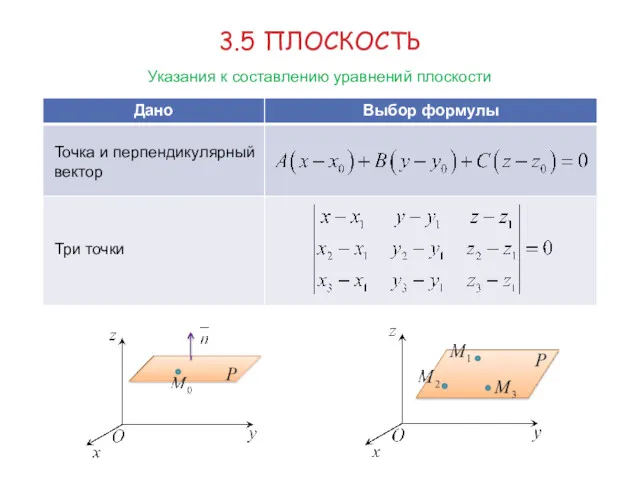 3.5 ПЛОСКОСТЬ Указания к составлению уравнений плоскости Точка и перпендикулярный вектор Три точки