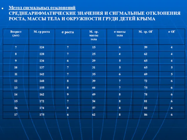 Метод сигмальных отклонений СРЕДНЕАРИФМАТИЧЕСКИЕ ЗНАЧЕНИЯ И СИГМАЛЬНЫЕ ОТКЛОНЕНИЯ РОСТА, МАССЫ ТЕЛА И ОКРУЖНОСТИ ГРУДИ ДЕТЕЙ КРЫМА