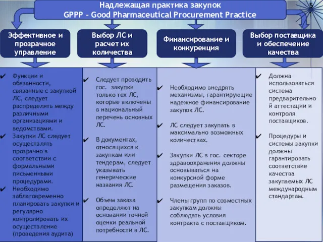 Надлежащая практика закупок GPPP – Good Pharmaceutical Procurement Practice Эффективное