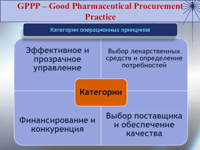 Категории операционных принципов GPPP – Good Pharmaceutical Procurement Practice 53