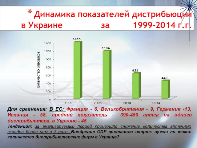 Динамика показателей дистрибьюции в Украине за 1999-2014 г.г. Для сравнения: