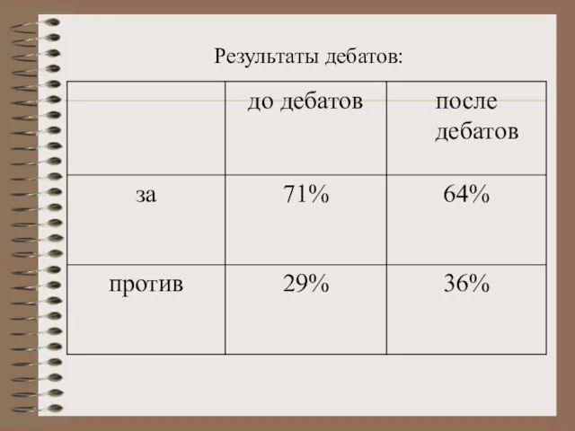 Результаты дебатов: