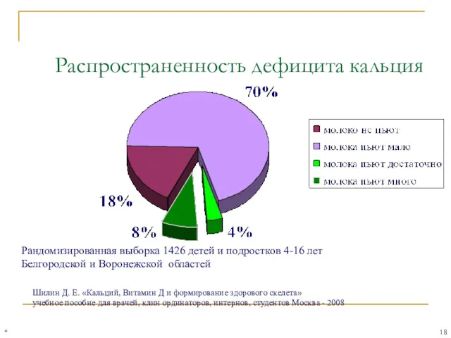 Распространенность дефицита кальция * Рандомизированная выборка 1426 детей и подростков