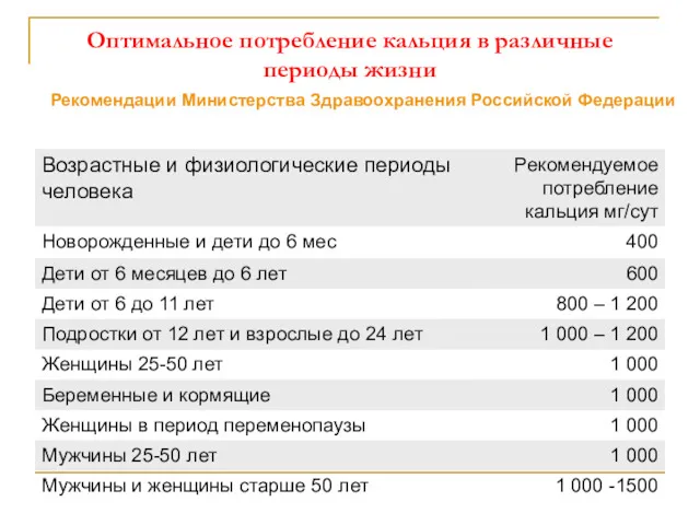 Оптимальное потребление кальция в различные периоды жизни Рекомендации Министерства Здравоохранения Российской Федерации