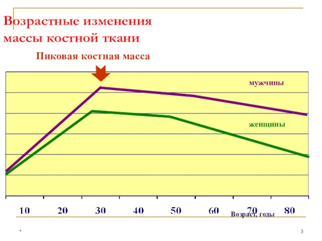 Возрастные изменения массы костной ткани *