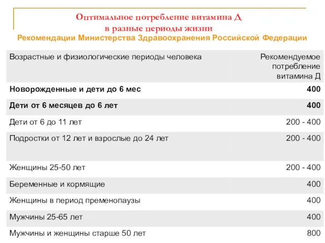 Оптимальное потребление витамина Д в разные периоды жизни Рекомендации Министерства Здравоохранения Российской Федерации