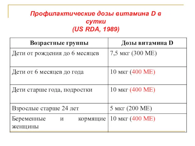 Профилактические дозы витамина D в сутки (US RDA, 1989)