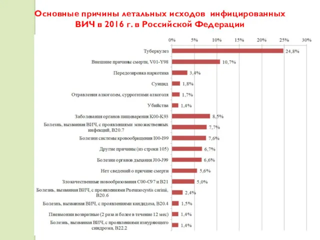 Основные причины летальных исходов инфицированных ВИЧ в 2016 г. в Российской Федерации