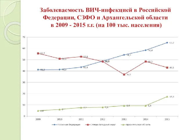 Заболеваемость ВИЧ-инфекцией в Российской Федерации, СЗФО и Архангельской области в