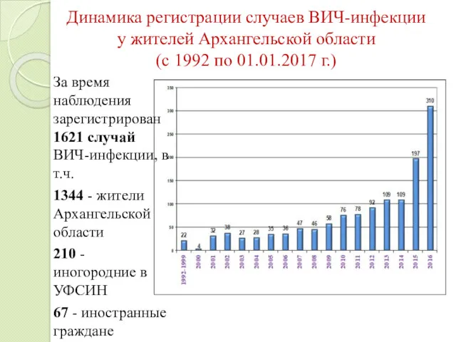 Динамика регистрации случаев ВИЧ-инфекции у жителей Архангельской области (с 1992