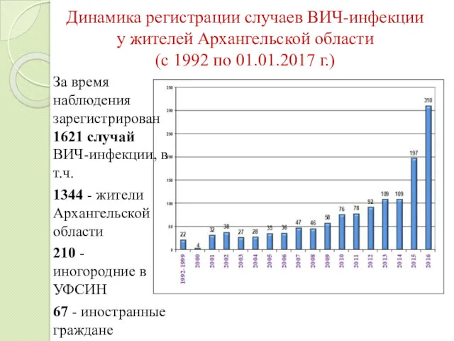 Динамика регистрации случаев ВИЧ-инфекции у жителей Архангельской области (с 1992 по 01.01.2017 г.)