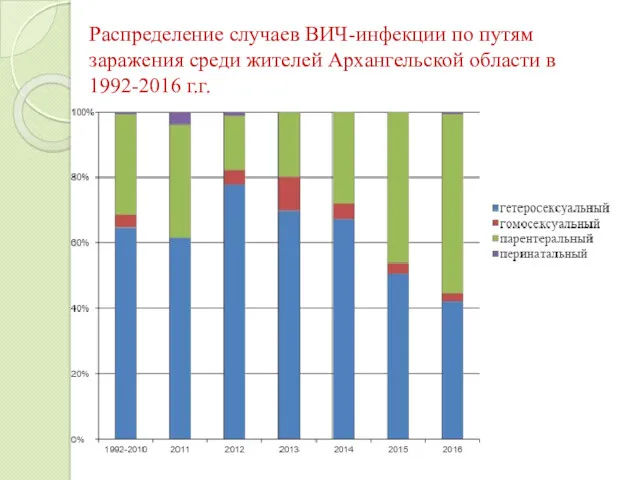 Распределение случаев ВИЧ-инфекции по путям заражения среди жителей Архангельской области в 1992-2016 г.г.