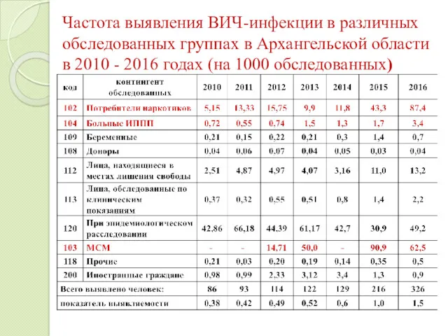 Частота выявления ВИЧ-инфекции в различных обследованных группах в Архангельской области в 2010 -