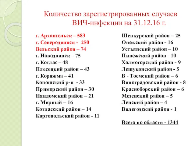 Количество зарегистрированных случаев ВИЧ-инфекции на 31.12.16 г. г. Архангельск – 583 г. Северодвинск