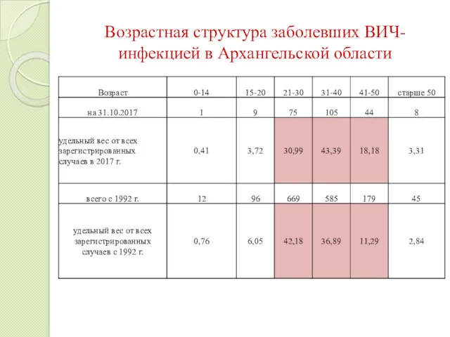 Возрастная структура заболевших ВИЧ-инфекцией в Архангельской области