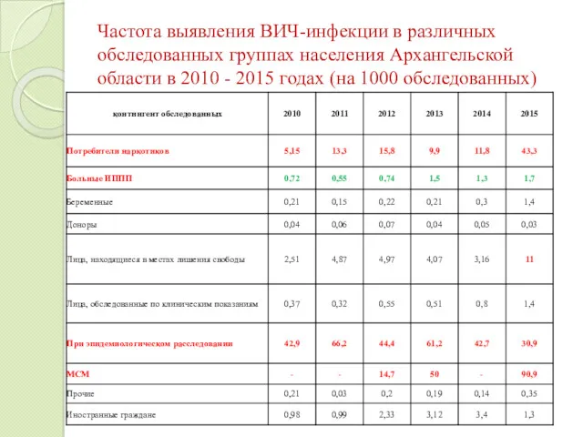 Частота выявления ВИЧ-инфекции в различных обследованных группах населения Архангельской области в 2010 -
